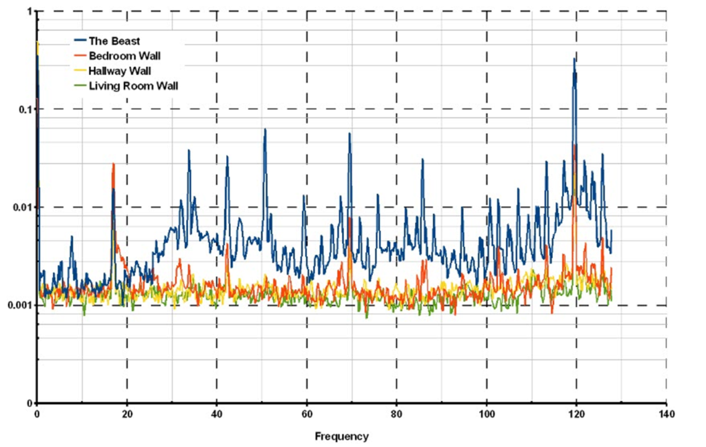 Vibration study and analysis
