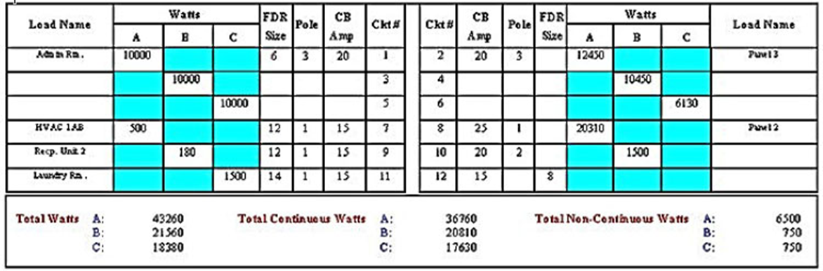 Unbalanced load flow study and annalysys